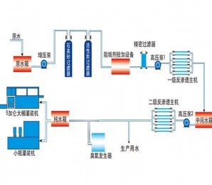 小瓶水灌裝生產(chǎn)示意圖